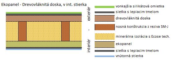 Ekopanel - Drevovláknitá doska, v interiéri stierka, vonkajšia omietka